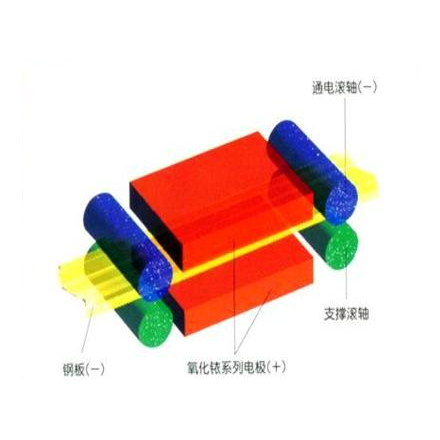 High-speed electro-galvanizing of steel strip--titanium anode