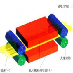 High-speed electro-galvanizing of steel strip--titanium anode