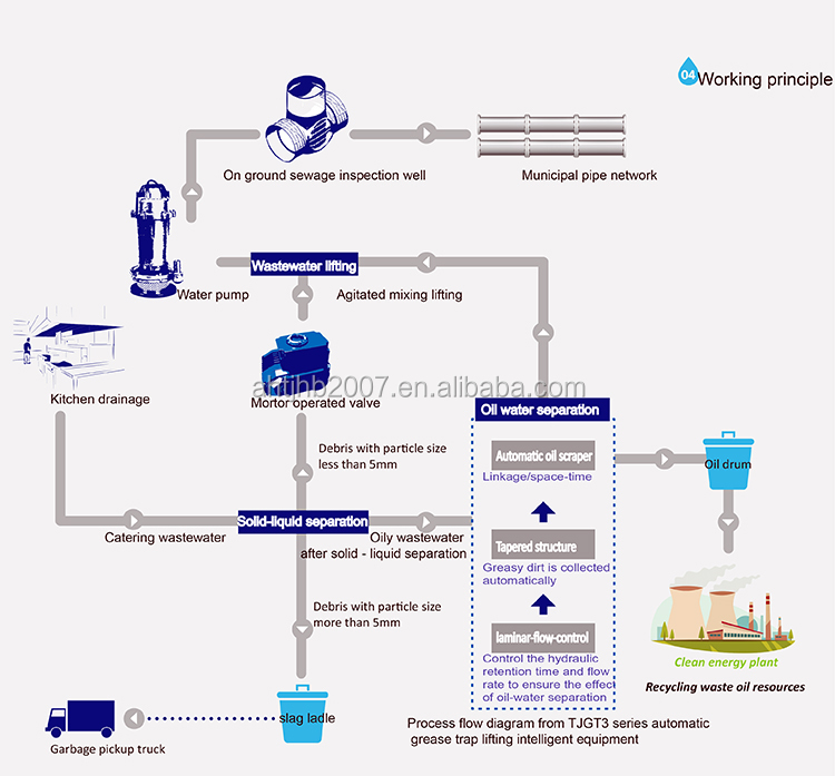 Integrated mechanical grease trap equipment and fully automatic