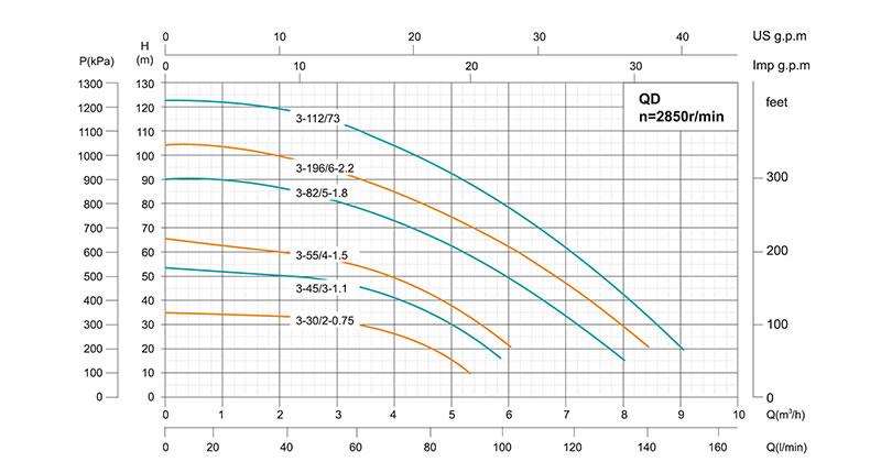 QD Multi-stage Submersible Pump
