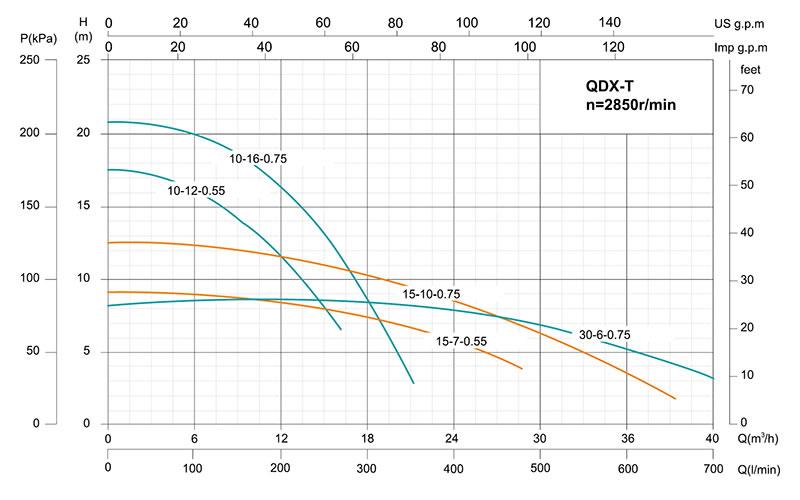 QDX-T Submersible Drainage Pump