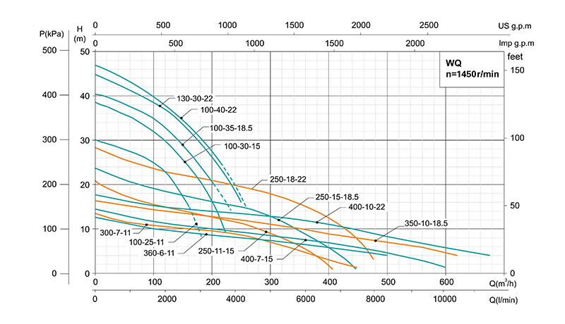 WQ Multi-stage Submersible Sewage Pump