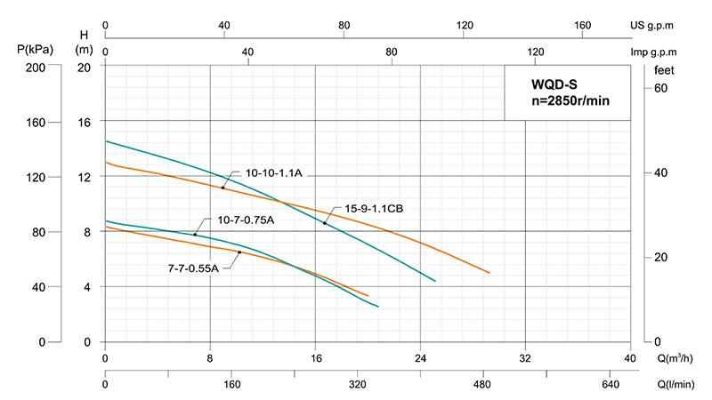 WQ(D)S Stainless Steel Submersible Sewage Pump