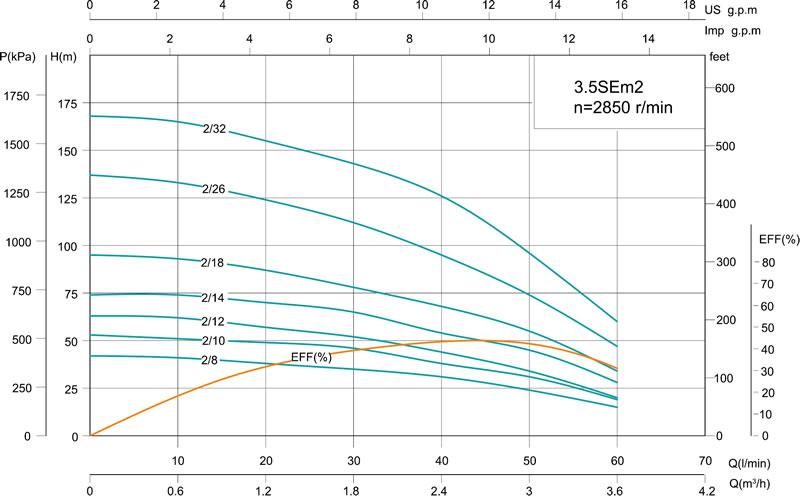 3.5SE(m) 3.5