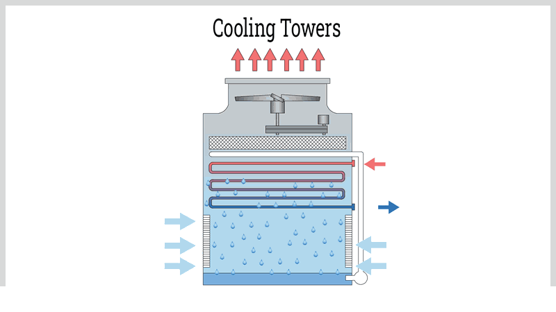 Cooling Towers: Types, Working Principles, Components and Uses