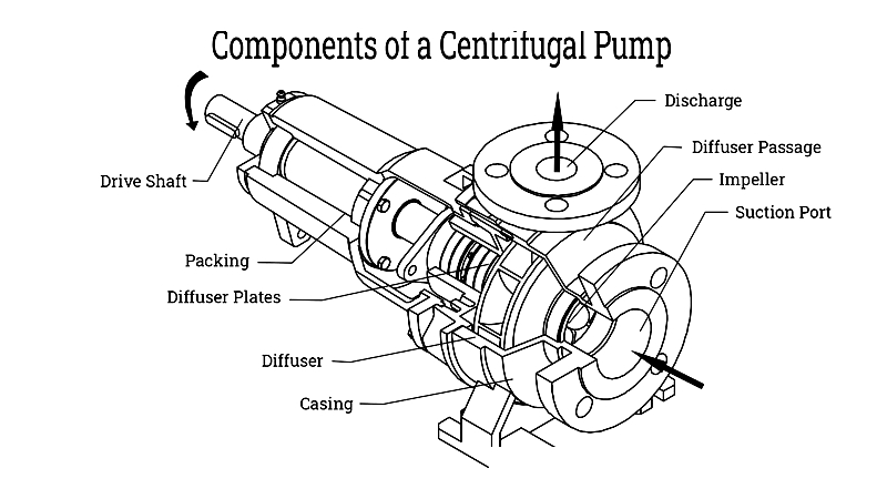 Centrifugal Pumps: Types, Uses & Advantages