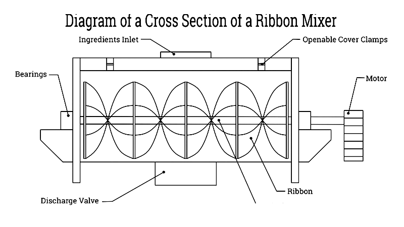 Ribbon Mixers: Components, Varieties and Setups