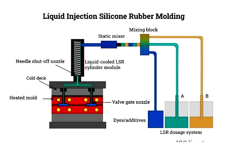 Silicone Rubber Molding: Types, Materials & Applications