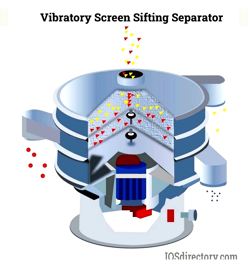 Types and Uses of Vibratory Screening