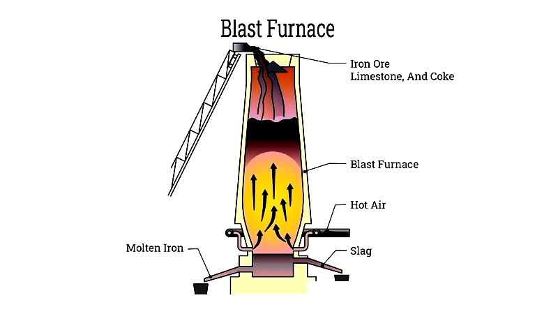 Types and Uses of Industrial Furnaces