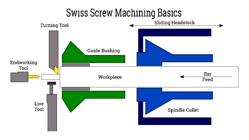 Swiss Screw Machining: Types, Uses & How It Works