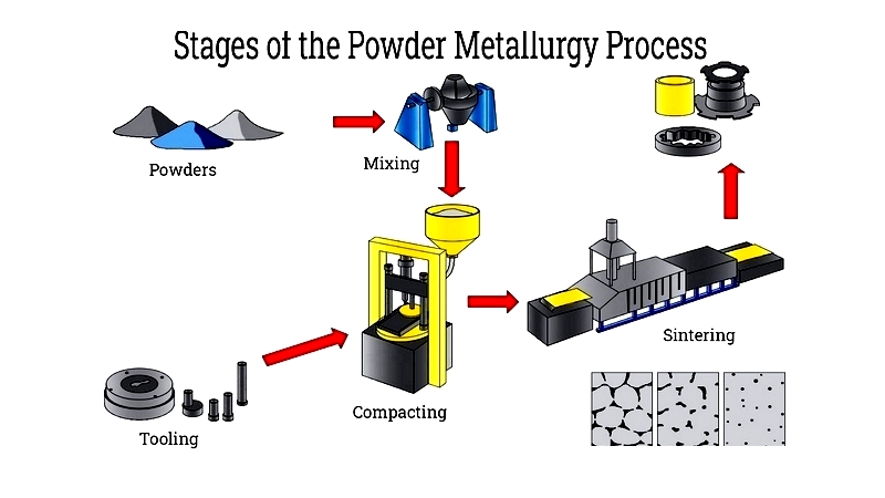 Powder Metallurgy: Types, Processes & Production