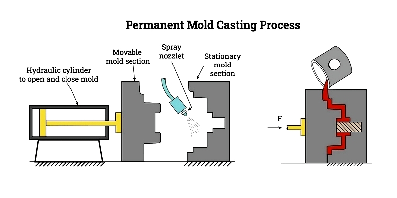 Uses and Benefits of Permanent Mold Castings