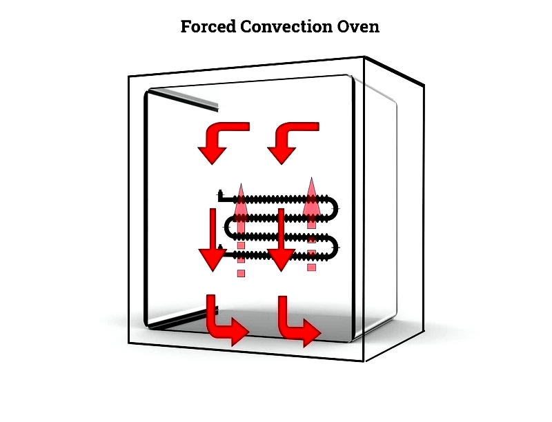 Industrial Ovens: Types, Uses & How They Work