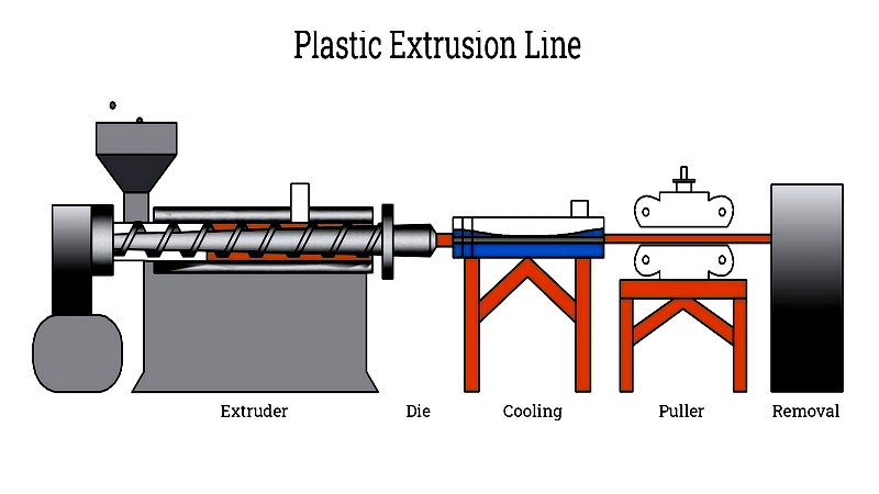 Plastic Extrusion: Machines, Uses & Processes