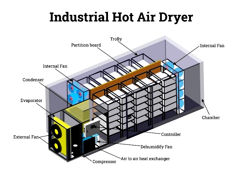 Industrial Dryer Types: Categories and Benefits
