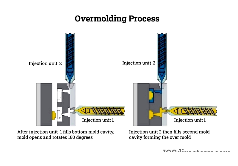 Rubber Overmolding: Methods, Varieties & Compliance