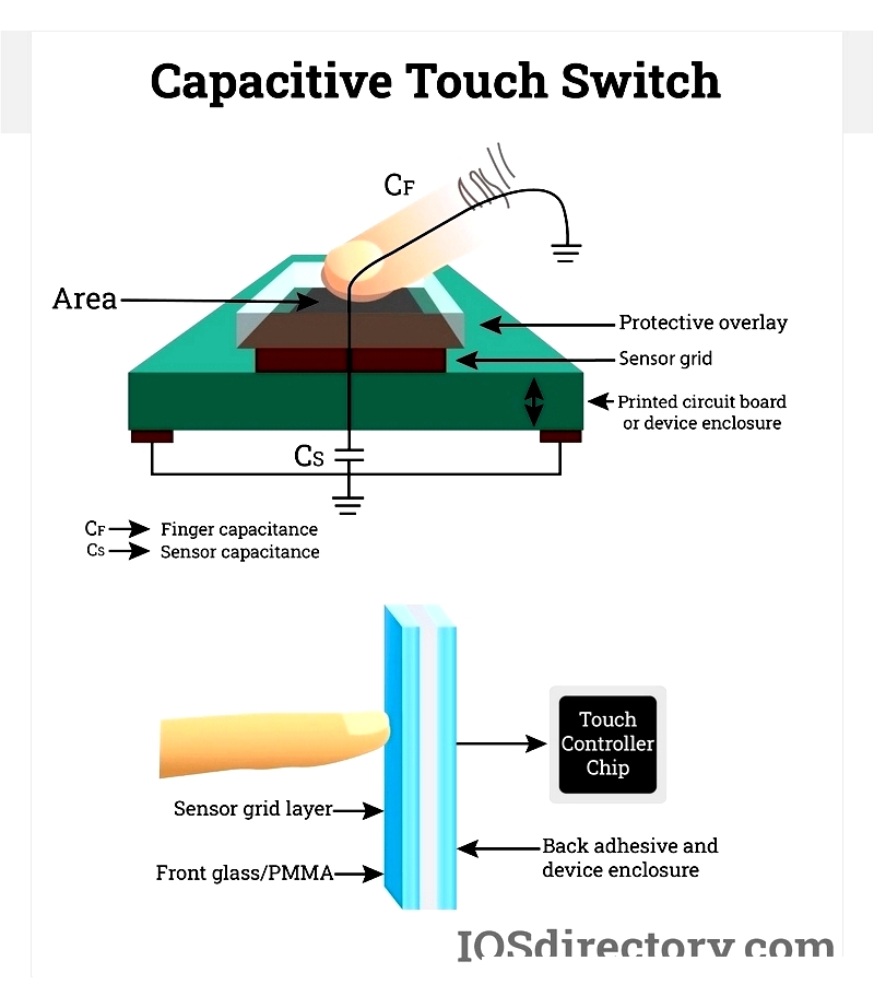 Capacitive Touch Screens: Types, Working & Benefits