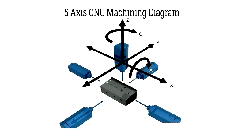 5-Axis CNC Machining: Types, Uses & Advantages
