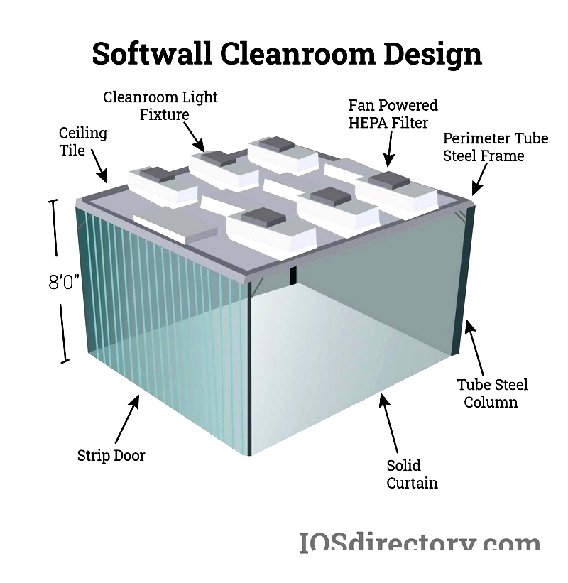 Softwall Cleanrooms: Types, Uses, Classes & Designs