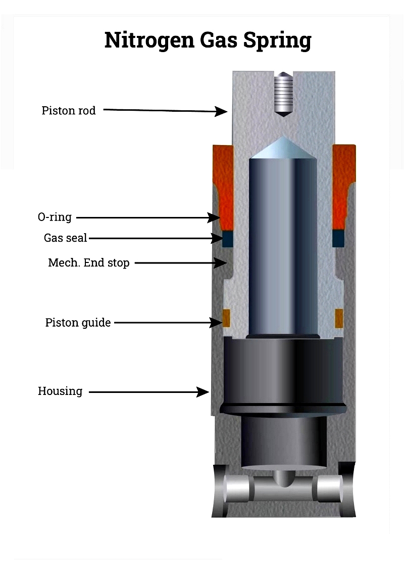 Gas Springs: Types, Designs & Advantages