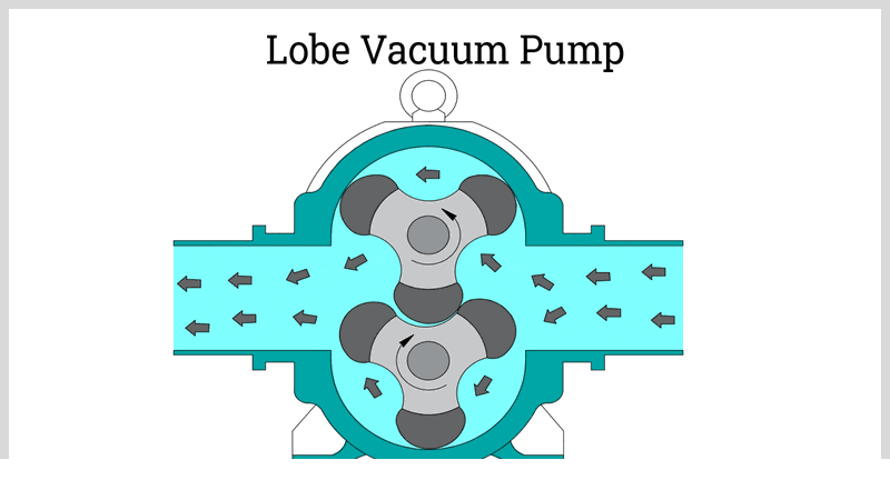 Vacuum Pump Types and How They Work
