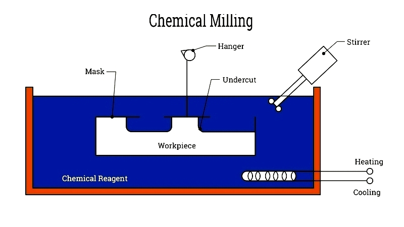Chemical Milling: Types, Uses & Products