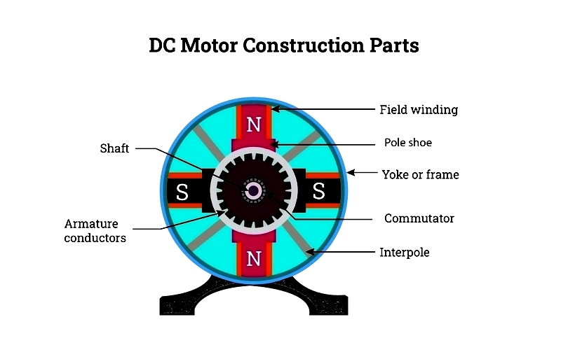 Types and Uses of DC Motors