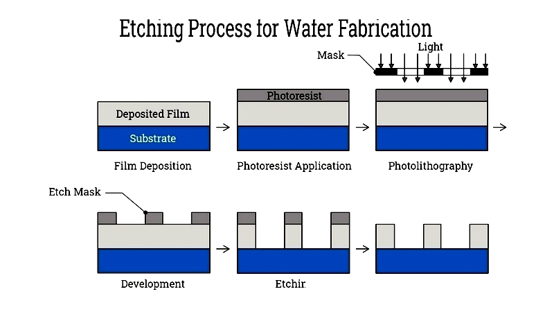 Acid Etching: Types, Uses & Advantages