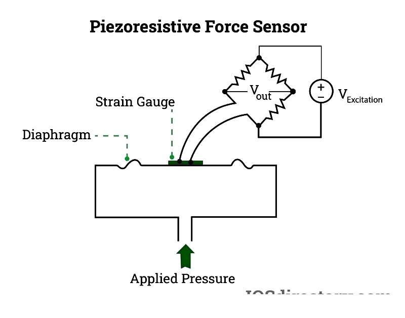 Force Sensors: Types, Applications & Advantages