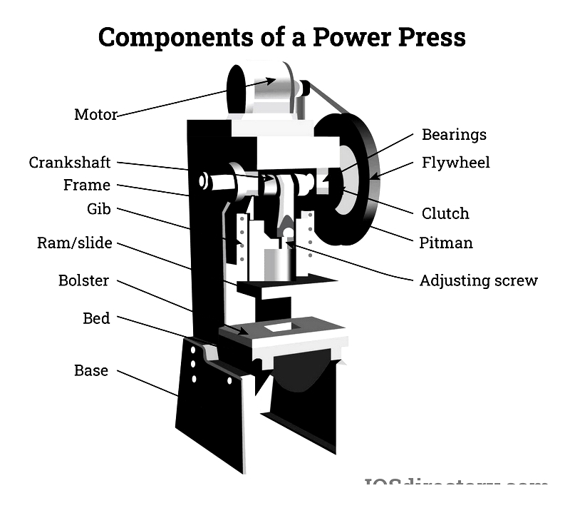 Power Presses: Types, Uses & Advantages