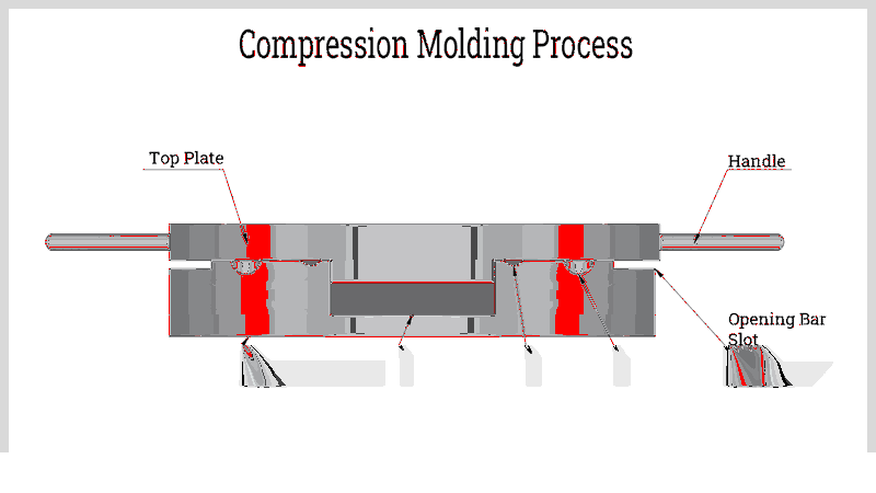 Compression Molding: Standards, Applications & Benefits