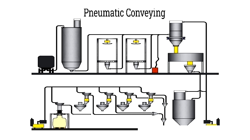 Pneumatic Conveying Systems: Types, Designs & Key Factors