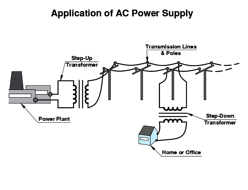 The Complete Guide to AC/DC Power Supplies: From Basics to Benefits
