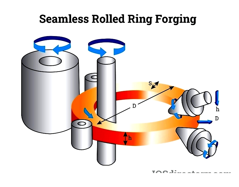 Rolled Ring Forging: Products, Processes & Advantages