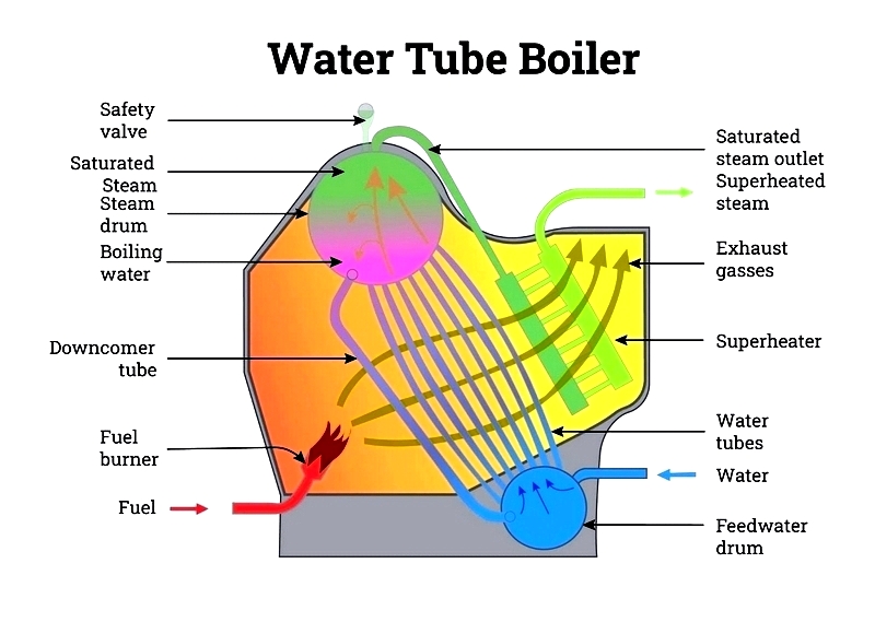 Water Tube Boilers: Types, Functions & Uses