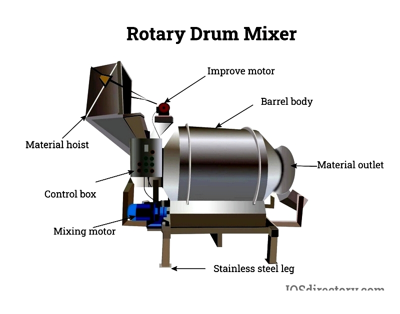 Drum Mixers: Their Types, Parts and Benefits
