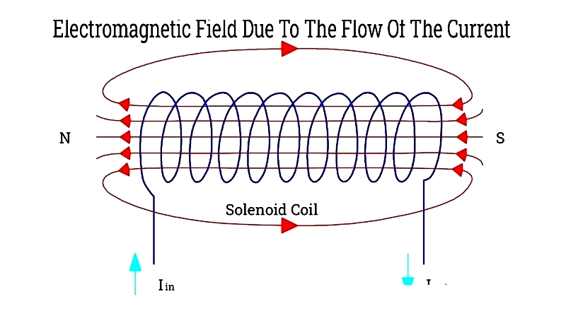 Solenoid Coils: Types, Uses & Manufacturing