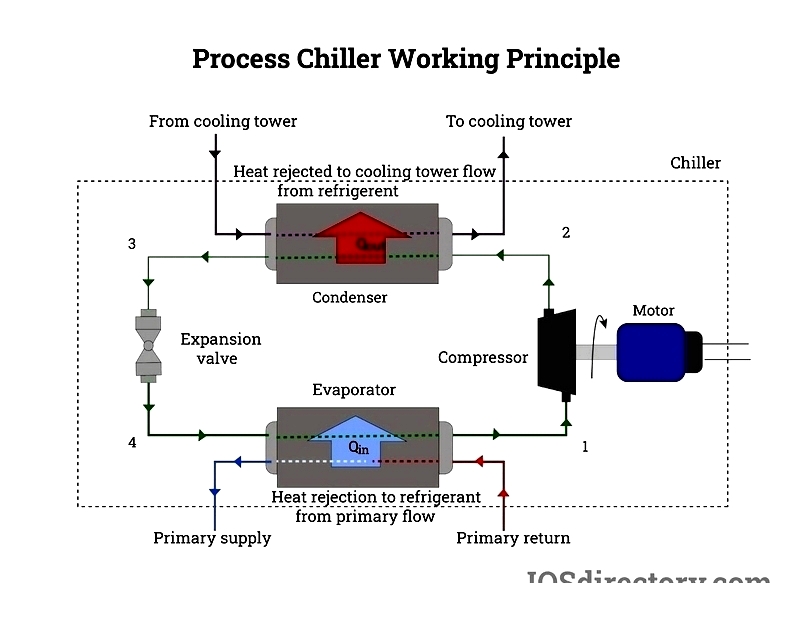 Industrial Chillers