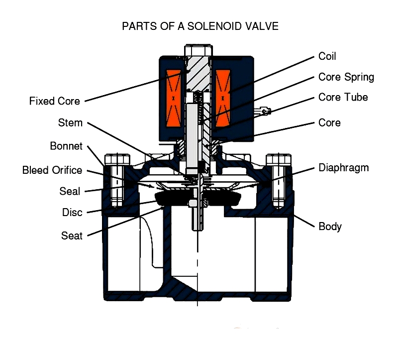 Solenoid Control Valves: Key Components, Types & Advantages