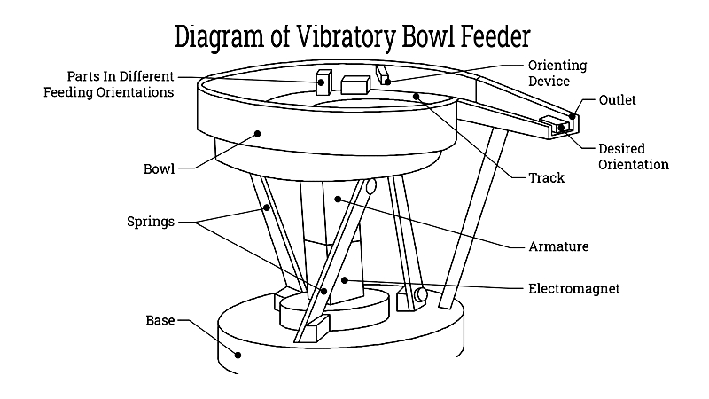 Types and Uses of Bowl Feeders