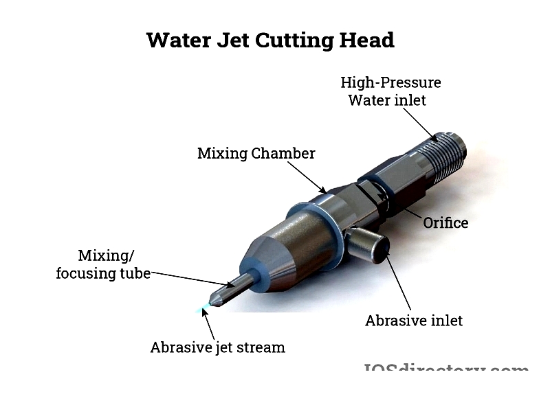 Water Jet Cutting: Types, Uses & Processes