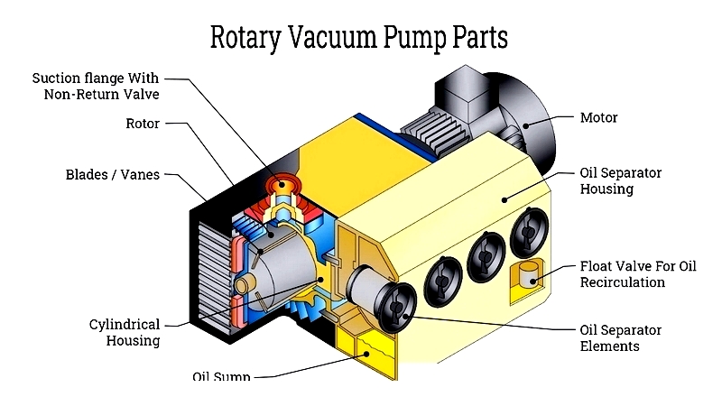 Rotary Vane Pumps: Advantages and Uses