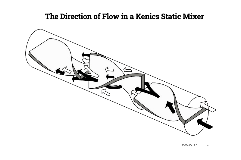 The Direction of Flow in a Kenics Static Mixer